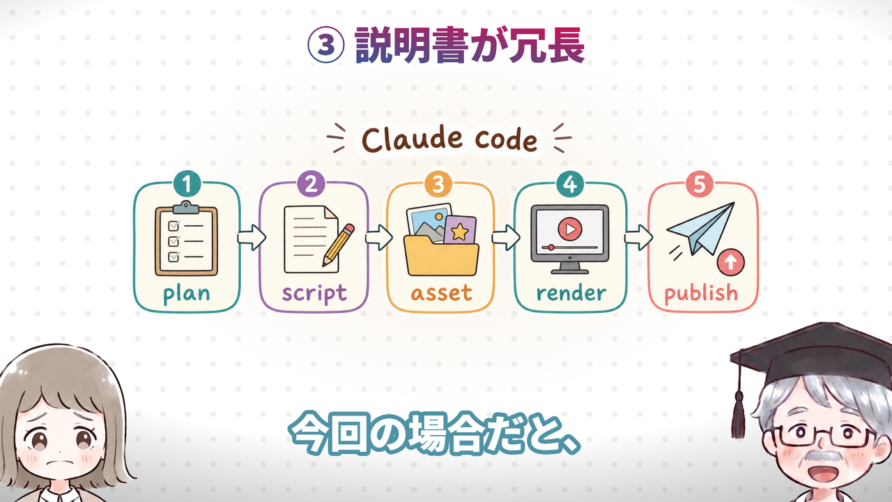 ③ 説明書が冗長（動画で実際に使った画面）