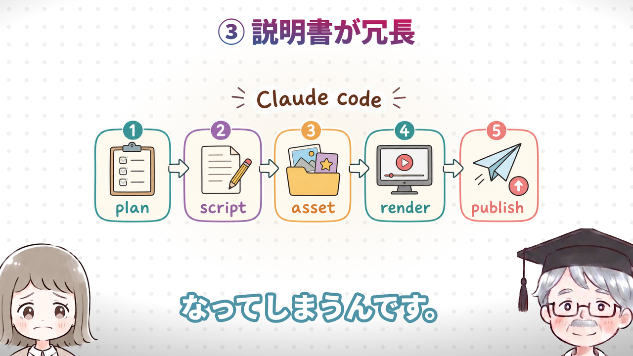 対策：そぎ落とす（動画で実際に使った画面）