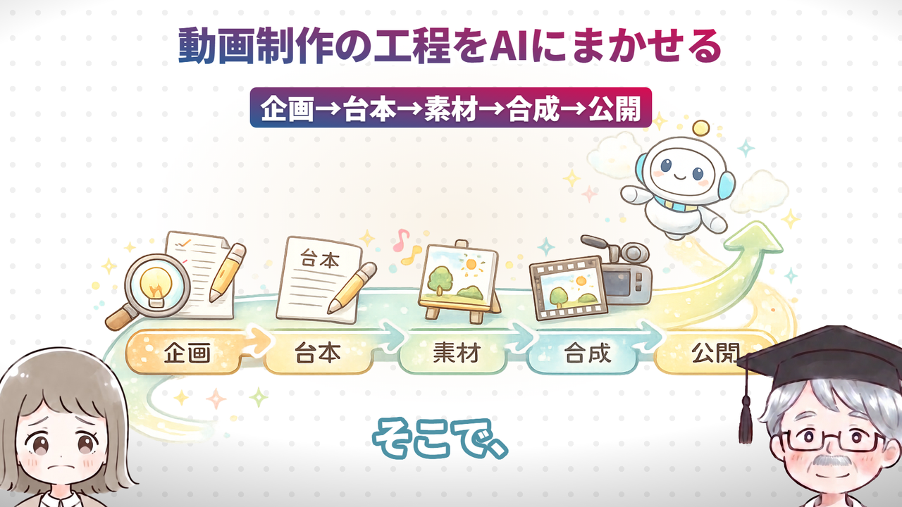 動画制作の工程をAIにまかせる(動画で実際に使った画面)