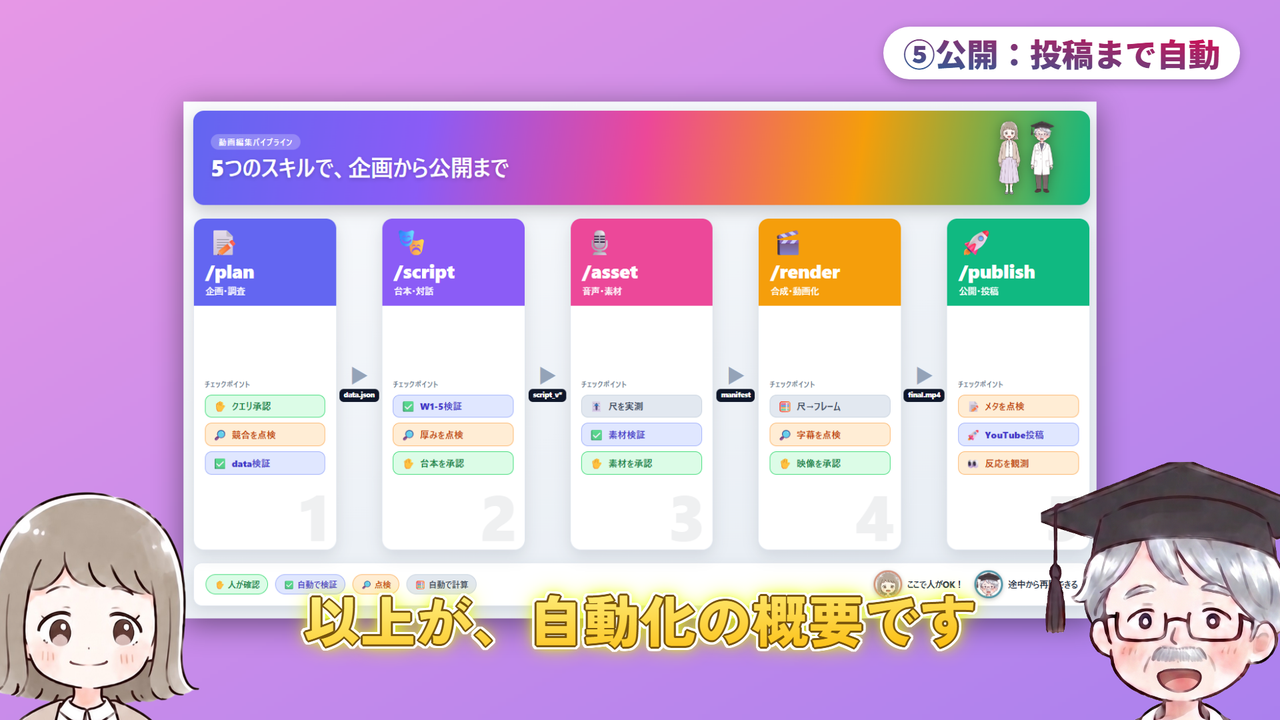 ⑤公開:投稿まで自動(動画で実際に使った画面)