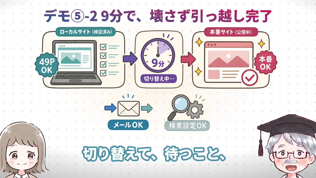 デモ⑤-2 9分で、壊さず引っ越し完了（動画で実際に使った画面）