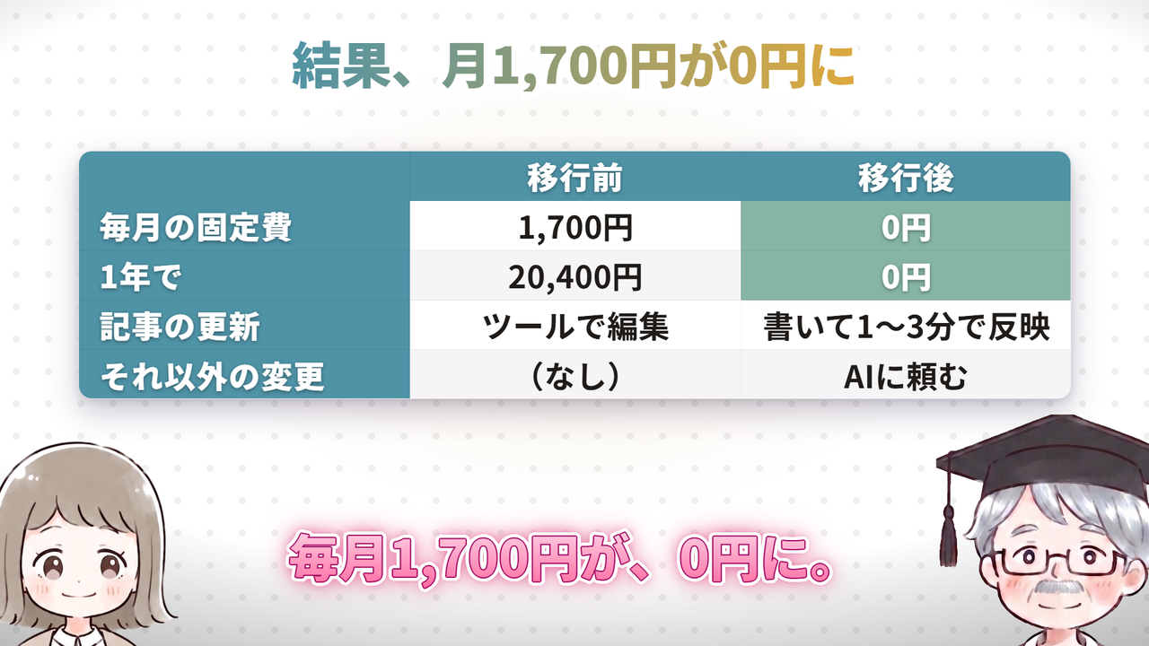 結果、月1,700円が0円に（動画で実際に使った画面）